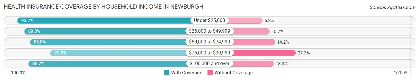 Health Insurance Coverage by Household Income in Newburgh