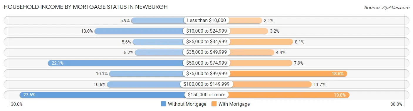 Household Income by Mortgage Status in Newburgh