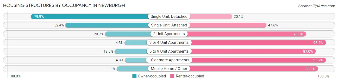 Housing Structures by Occupancy in Newburgh