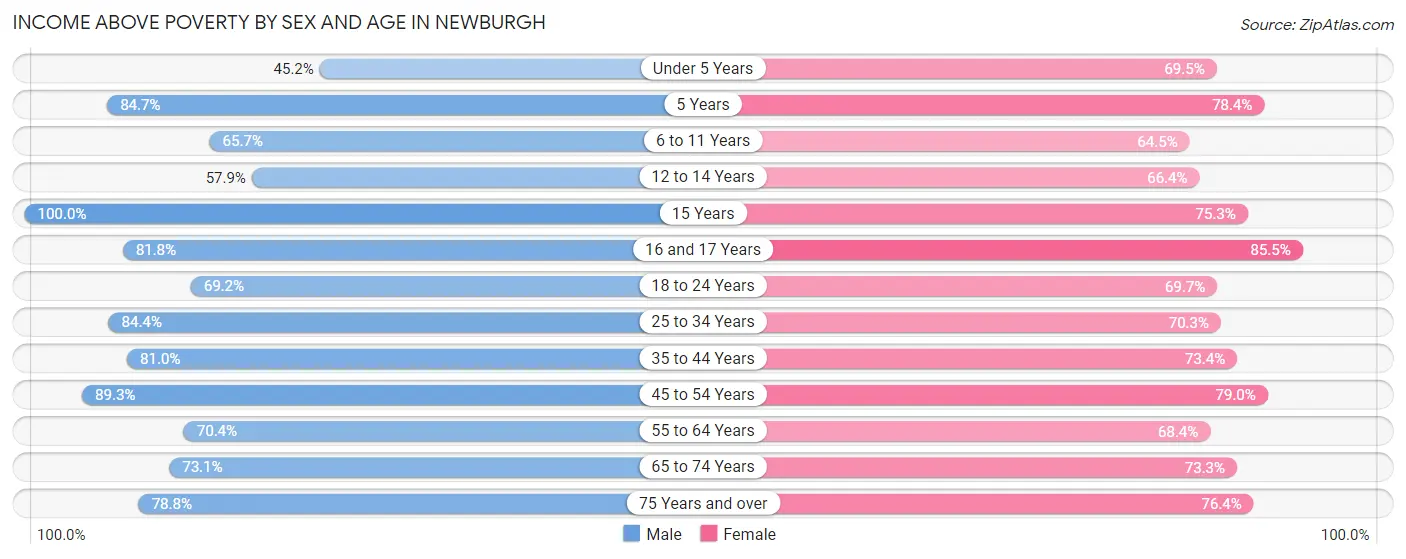 Income Above Poverty by Sex and Age in Newburgh