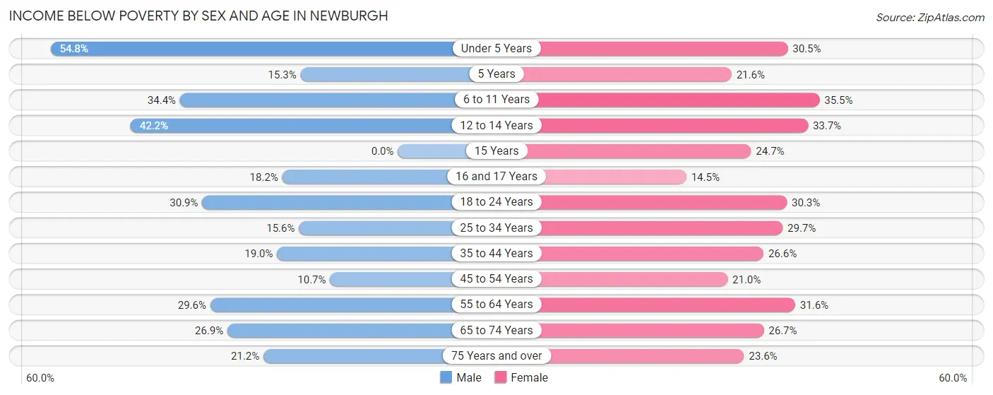 Income Below Poverty by Sex and Age in Newburgh