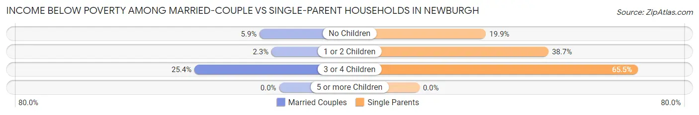 Income Below Poverty Among Married-Couple vs Single-Parent Households in Newburgh