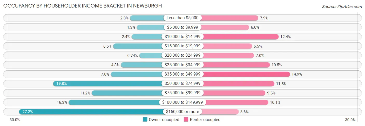 Occupancy by Householder Income Bracket in Newburgh