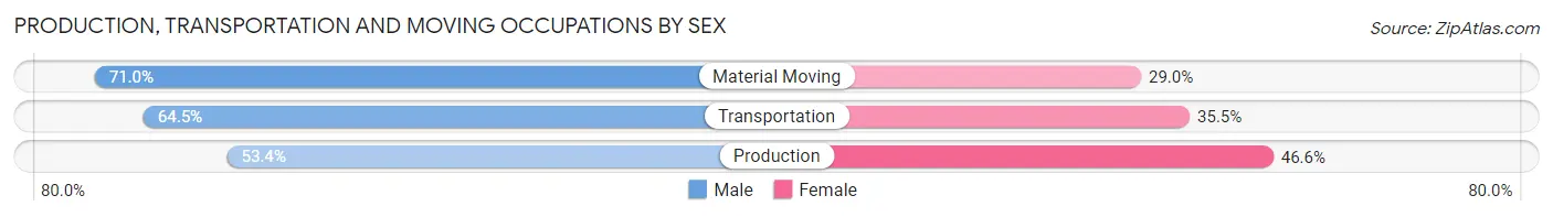 Production, Transportation and Moving Occupations by Sex in Newburgh