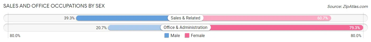 Sales and Office Occupations by Sex in Newburgh