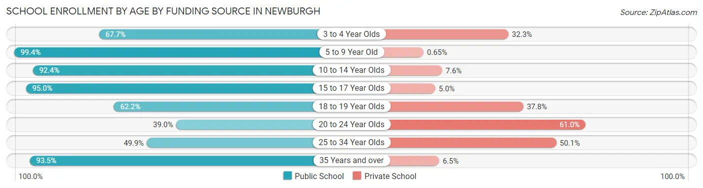 School Enrollment by Age by Funding Source in Newburgh