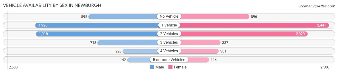 Vehicle Availability by Sex in Newburgh
