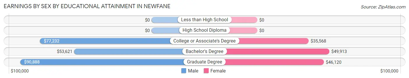 Earnings by Sex by Educational Attainment in Newfane
