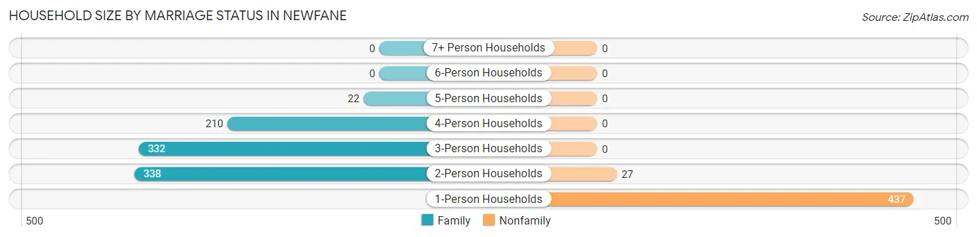 Household Size by Marriage Status in Newfane