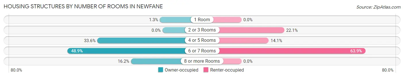 Housing Structures by Number of Rooms in Newfane