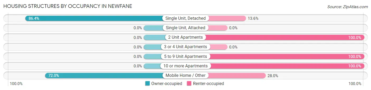 Housing Structures by Occupancy in Newfane