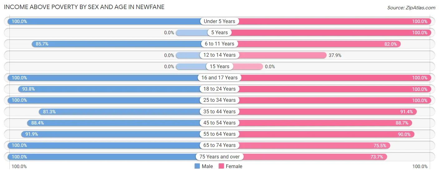 Income Above Poverty by Sex and Age in Newfane