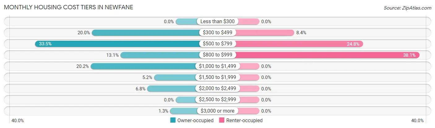 Monthly Housing Cost Tiers in Newfane