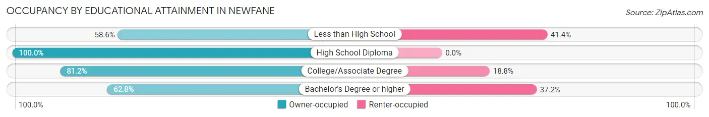 Occupancy by Educational Attainment in Newfane