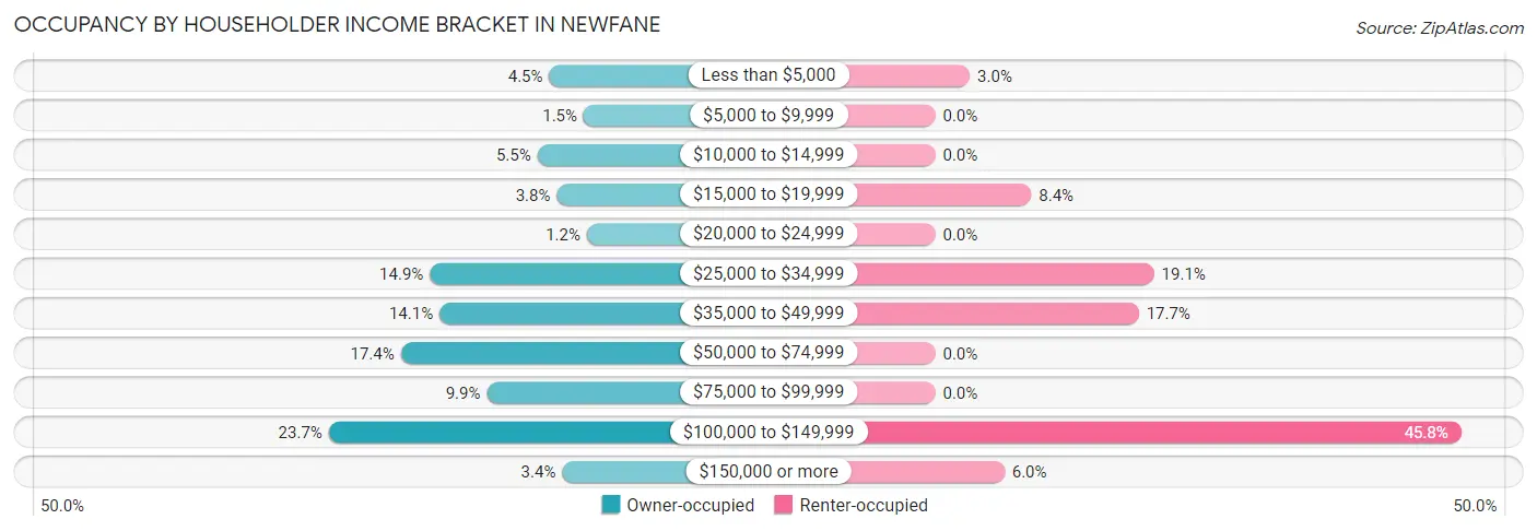 Occupancy by Householder Income Bracket in Newfane