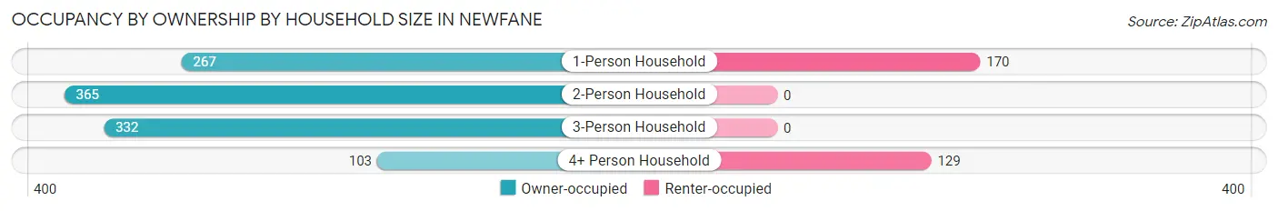 Occupancy by Ownership by Household Size in Newfane