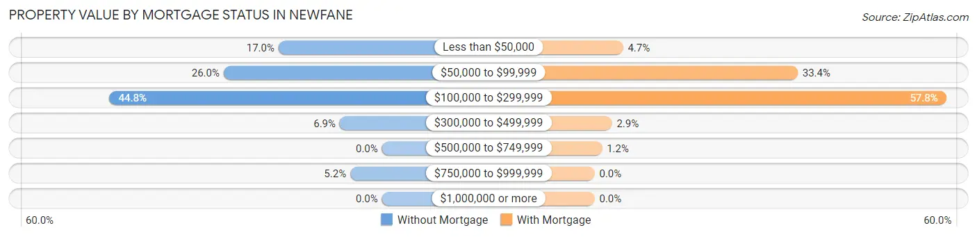 Property Value by Mortgage Status in Newfane