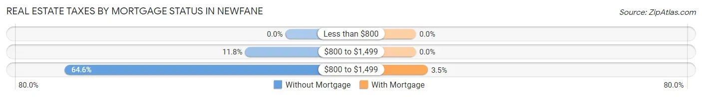 Real Estate Taxes by Mortgage Status in Newfane