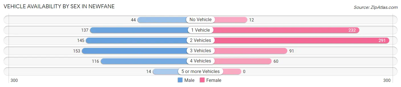 Vehicle Availability by Sex in Newfane