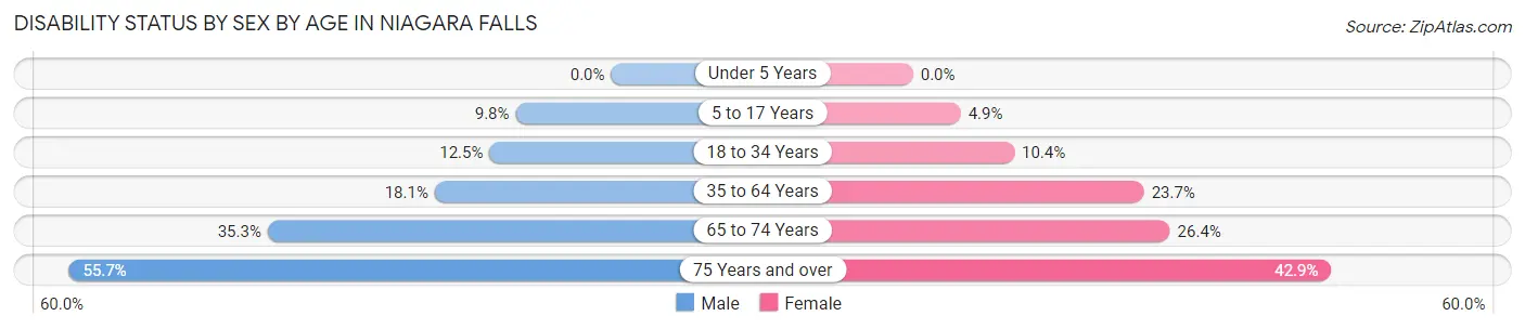 Disability Status by Sex by Age in Niagara Falls