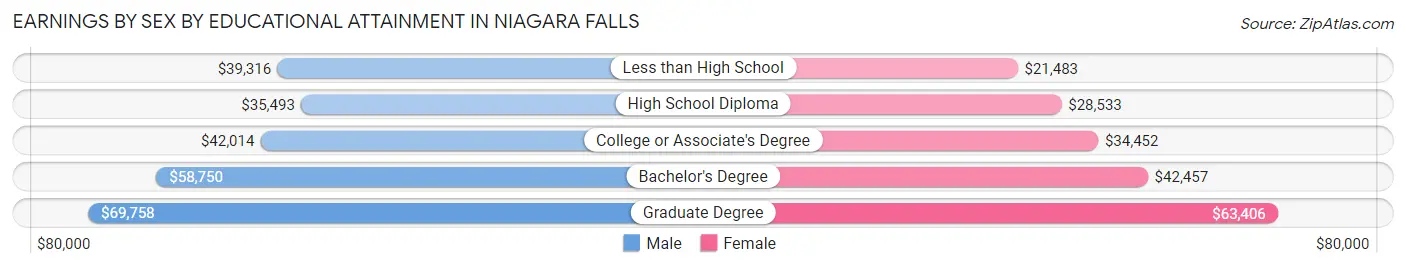 Earnings by Sex by Educational Attainment in Niagara Falls