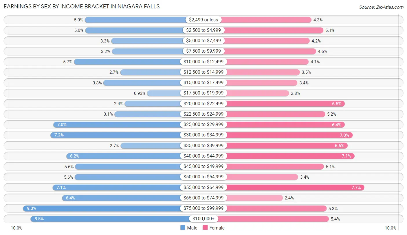 Earnings by Sex by Income Bracket in Niagara Falls