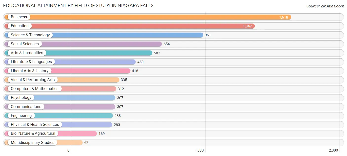 Educational Attainment by Field of Study in Niagara Falls