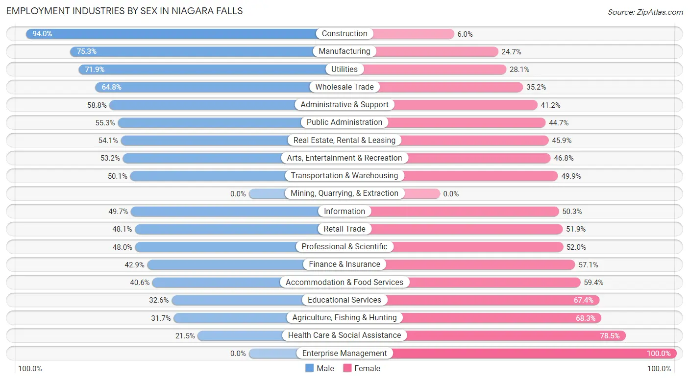Employment Industries by Sex in Niagara Falls