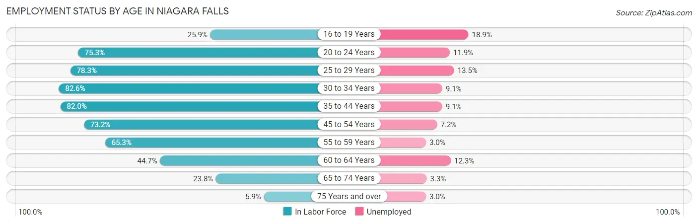 Employment Status by Age in Niagara Falls