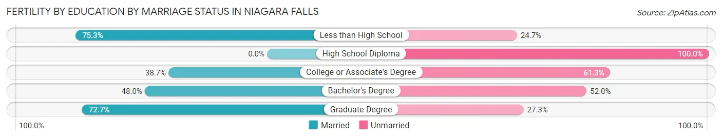 Female Fertility by Education by Marriage Status in Niagara Falls