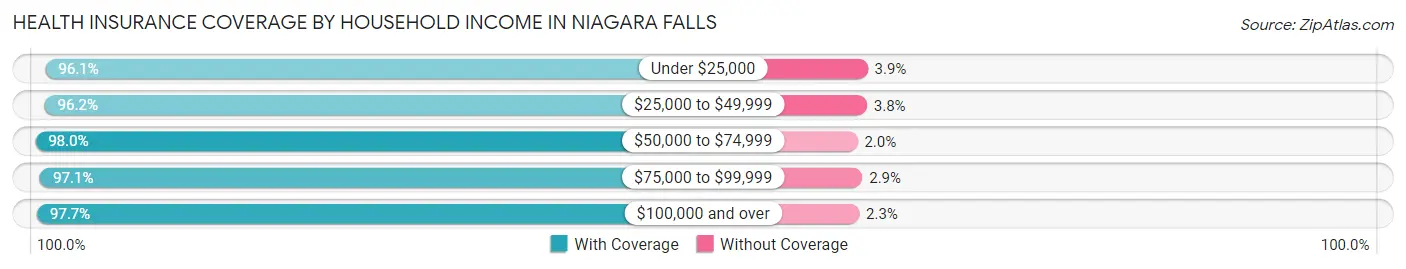 Health Insurance Coverage by Household Income in Niagara Falls