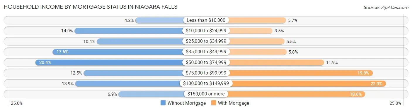 Household Income by Mortgage Status in Niagara Falls