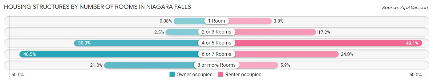 Housing Structures by Number of Rooms in Niagara Falls