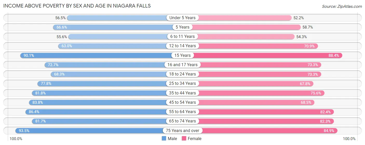 Income Above Poverty by Sex and Age in Niagara Falls