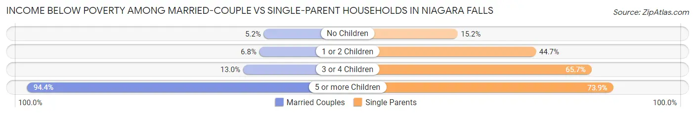 Income Below Poverty Among Married-Couple vs Single-Parent Households in Niagara Falls
