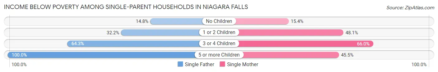 Income Below Poverty Among Single-Parent Households in Niagara Falls