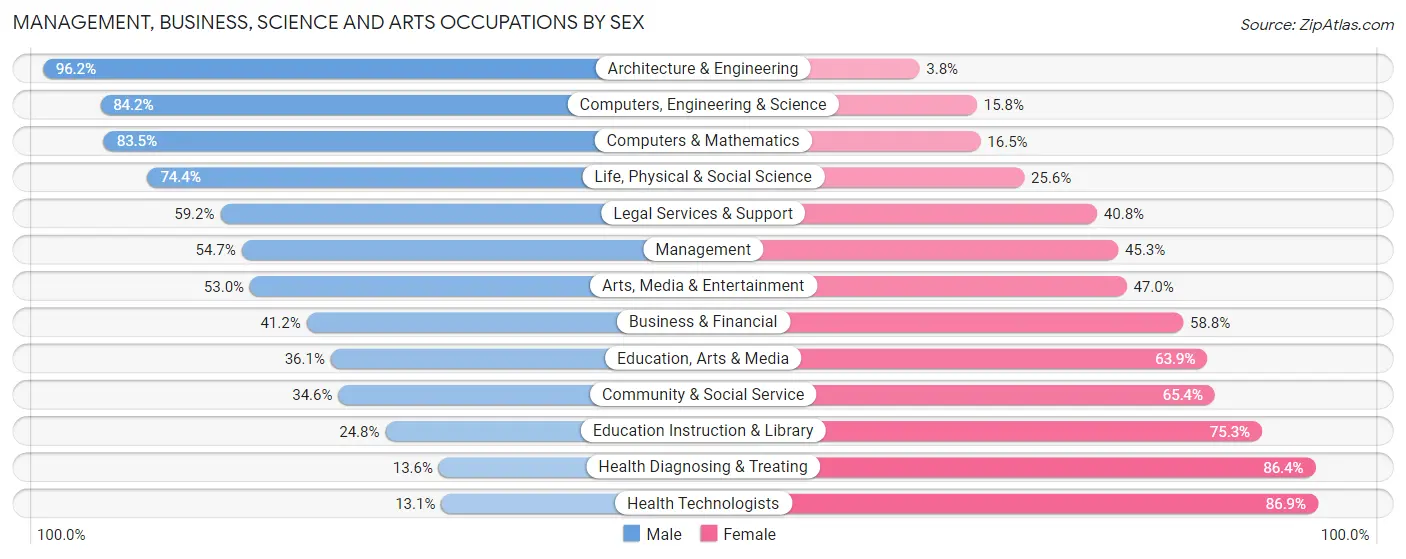 Management, Business, Science and Arts Occupations by Sex in Niagara Falls