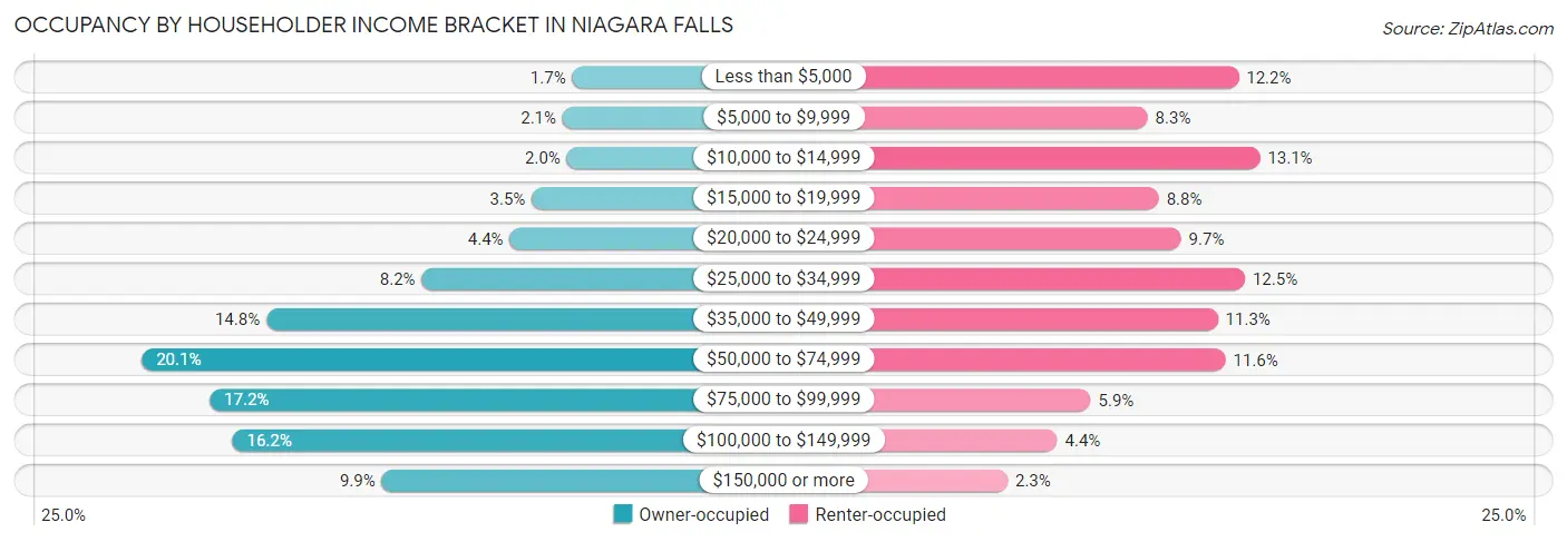 Occupancy by Householder Income Bracket in Niagara Falls