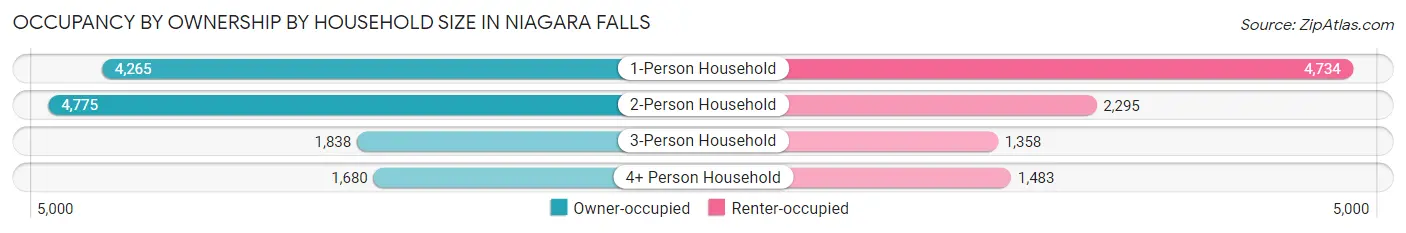 Occupancy by Ownership by Household Size in Niagara Falls