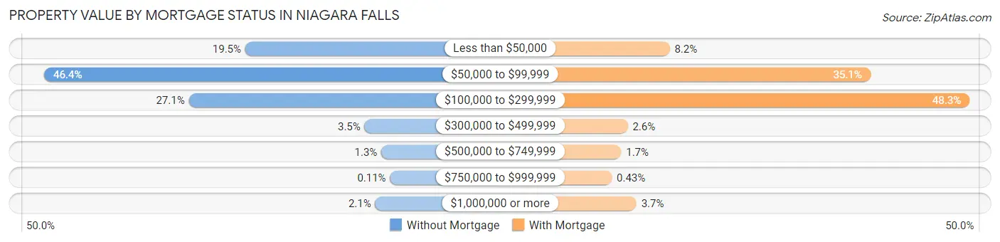 Property Value by Mortgage Status in Niagara Falls