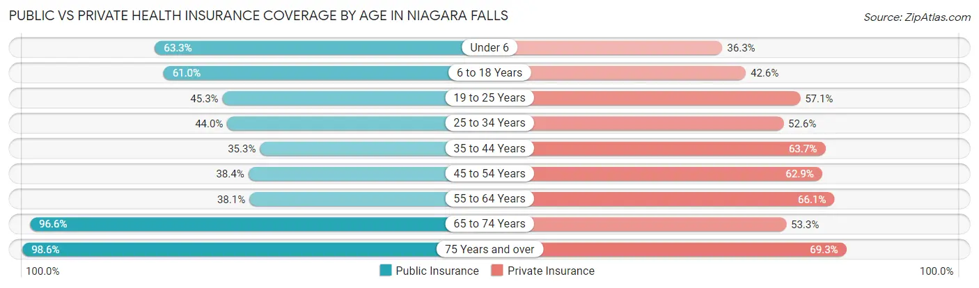 Public vs Private Health Insurance Coverage by Age in Niagara Falls