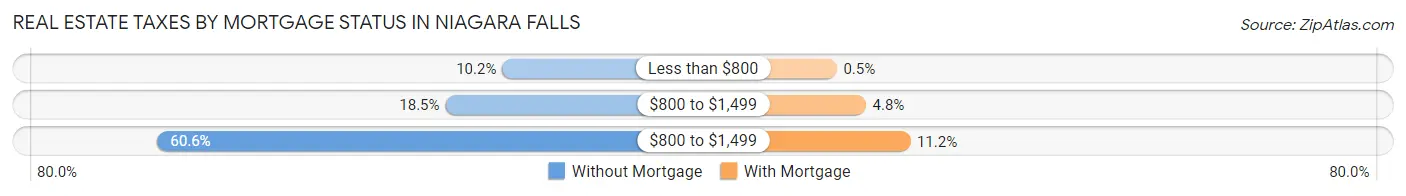 Real Estate Taxes by Mortgage Status in Niagara Falls