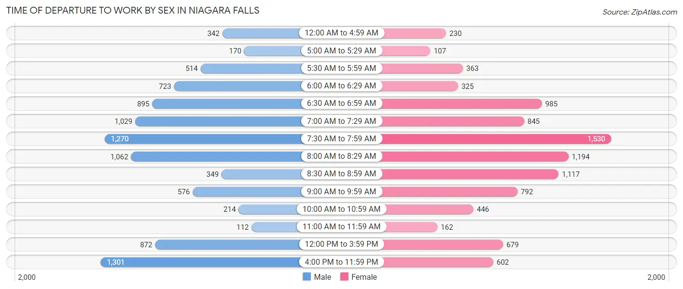 Time of Departure to Work by Sex in Niagara Falls