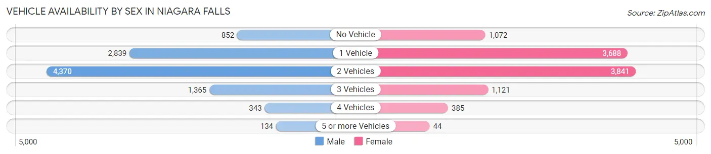 Vehicle Availability by Sex in Niagara Falls