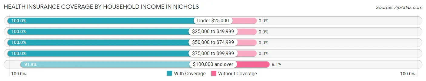 Health Insurance Coverage by Household Income in Nichols