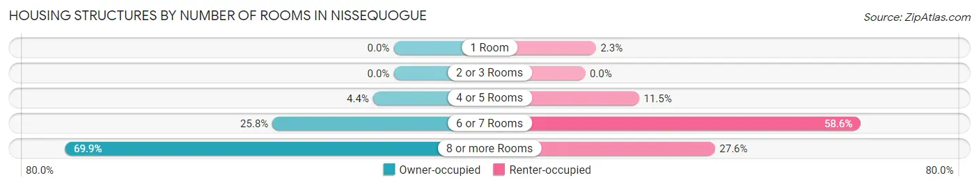 Housing Structures by Number of Rooms in Nissequogue