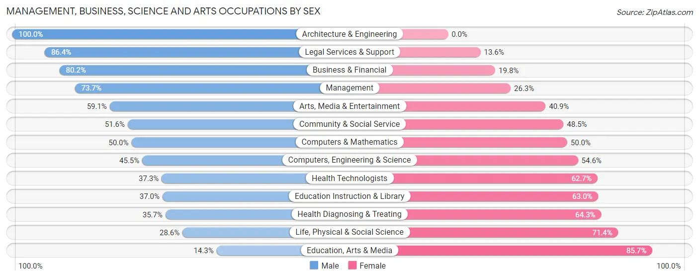 Management, Business, Science and Arts Occupations by Sex in Nissequogue