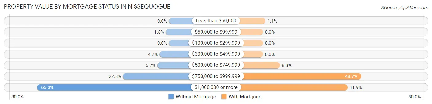 Property Value by Mortgage Status in Nissequogue