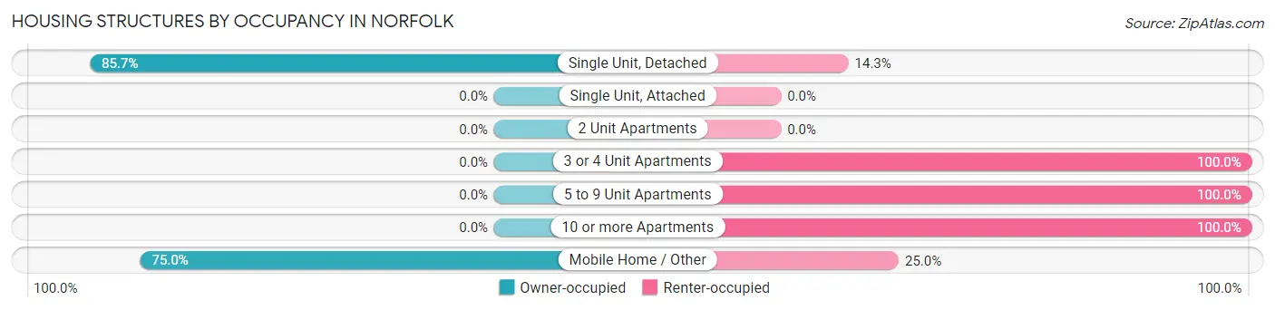 Housing Structures by Occupancy in Norfolk