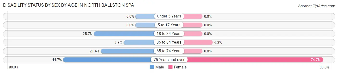 Disability Status by Sex by Age in North Ballston Spa